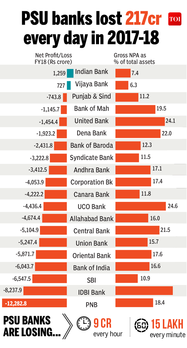 Infographic PSU banks bad loan problem is the worst in India's banking