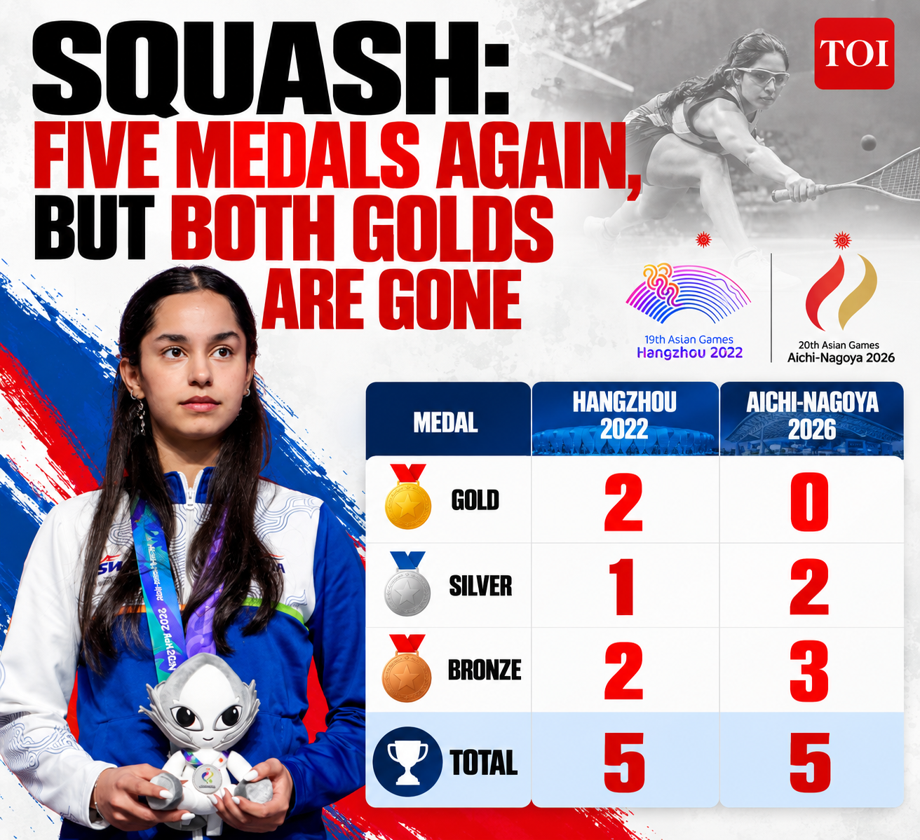 Squash Medals_ Five Again, Golds Gone