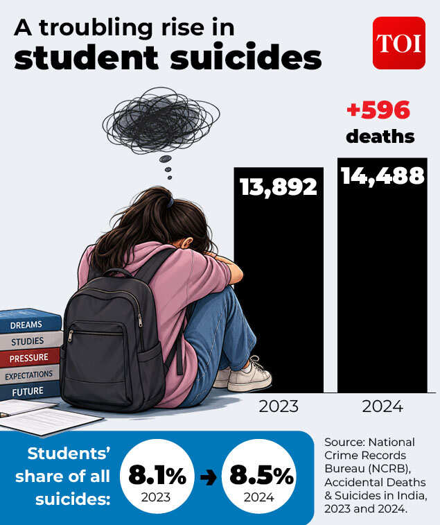 A troubling rise in student suicides
