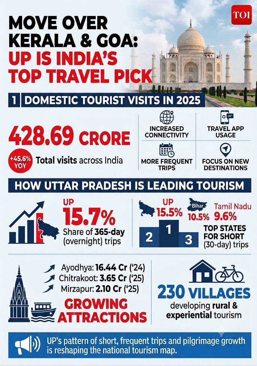 UP is leading tourism<br>