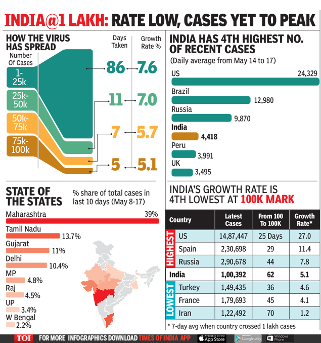 Coronavirus Cases in India Cross 1 Lakh Mark, More Than 3,000 Dead | India News