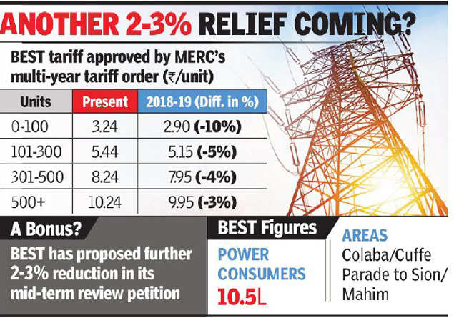 power tariff in Mumbai: BEST power tariff to fall by 3-10% in island