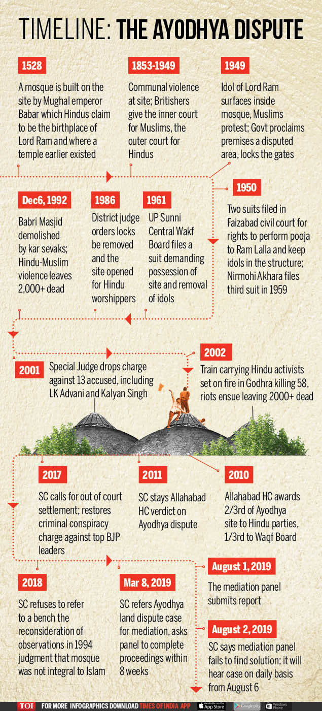 Ayodhya Dispute: Where The Case Stands Today | India News - Times Of India