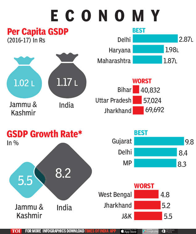 Jammu & Kashmir backward? Far from it | India News - Times of India