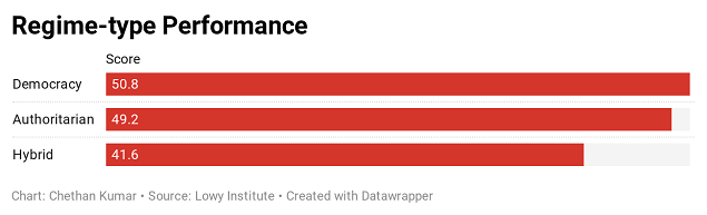 Covid-19 Rankings: India, US Misclassify; Better APAC, democracies outperform authoritarian regimes | India News