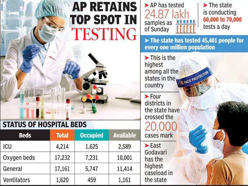 AP approaches Covid19 peak, 60 beds still vacant Visakhapatnam News