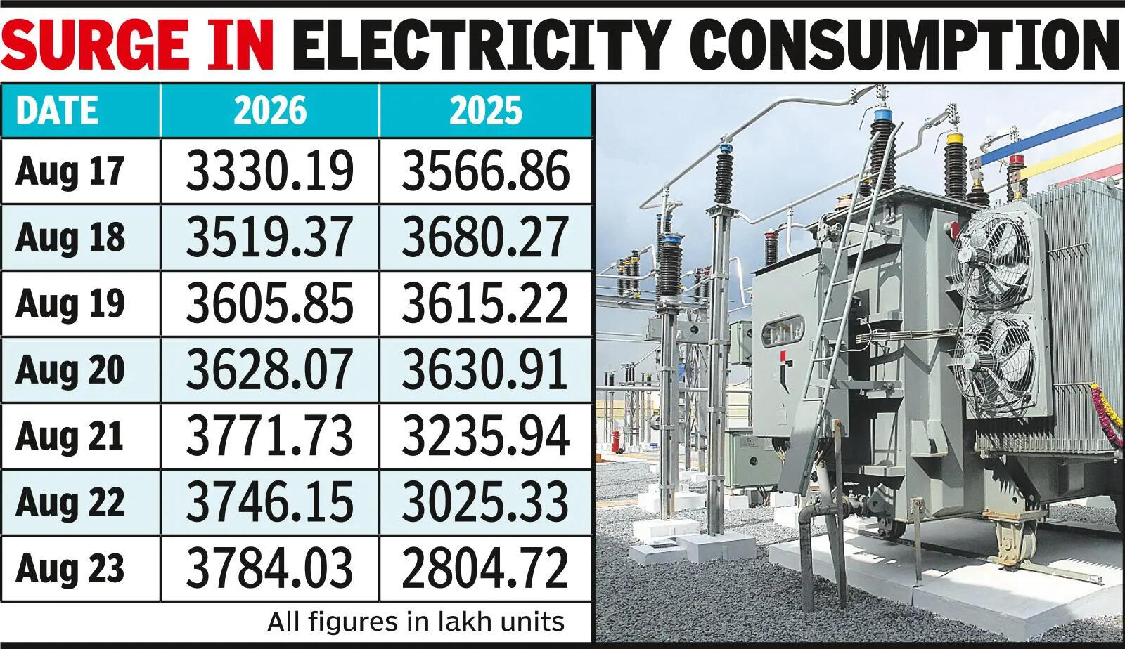 Power cuts disrupt exams, expose Jaipur’s weak grid
