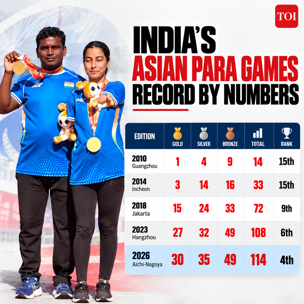 India’s Para Games Medal Record