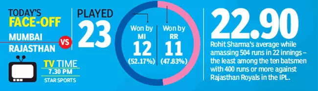 , Rajasthan Royals eye another royal show against Mumbai Indians, The World Live Breaking News Coverage & Updates IN ENGLISH