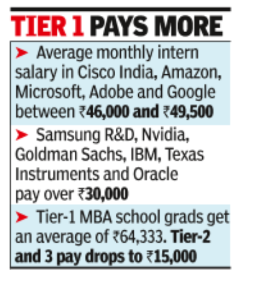 Intern Salary Interns Pay In Tech Mncs Sees Big Jump India Business News Times Of India