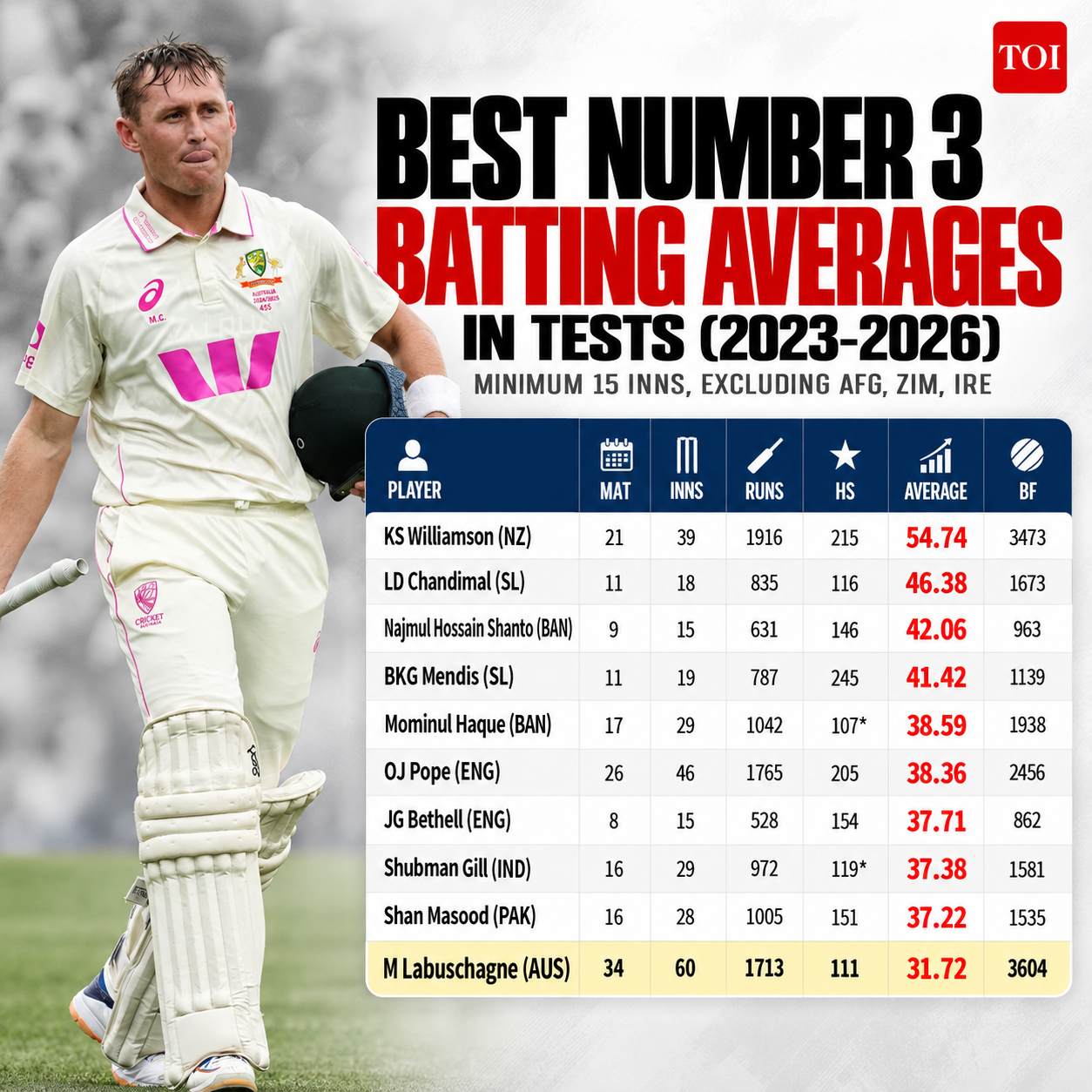 Since 2023, Labuschagne's average at number three has fallen to 31.72