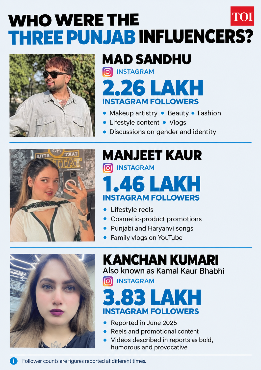 Mad Sandhu, Manjeet Kaur and Kanchan Kumari commanded a substantial following on social media.
