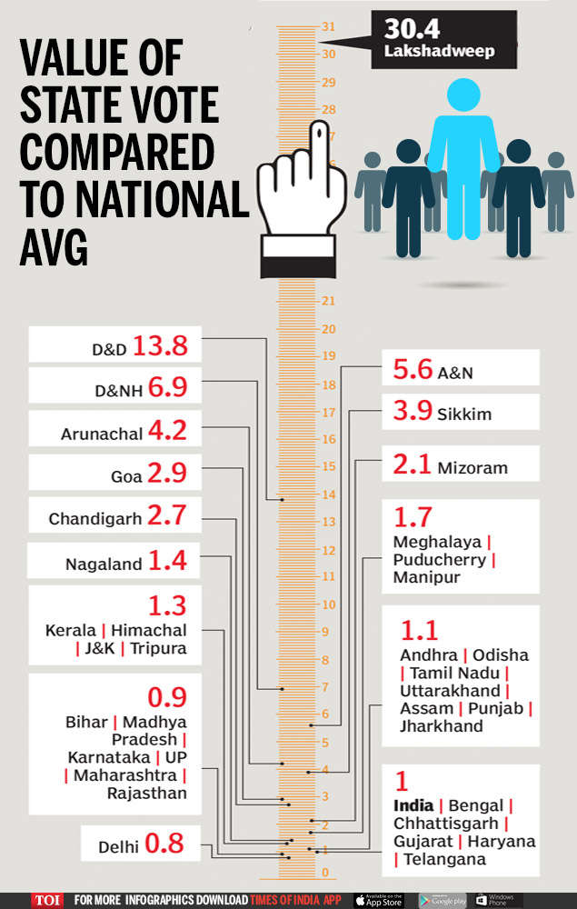 LS polls: What's the value of your vote? | India News - Times of India