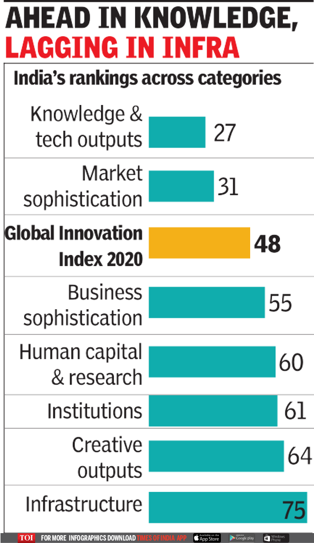Global Innovation Index India now in top 50 on global innovation list