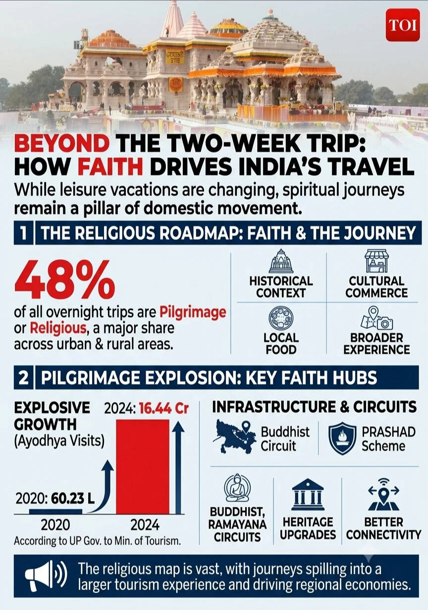 Faith still drives India's tourism