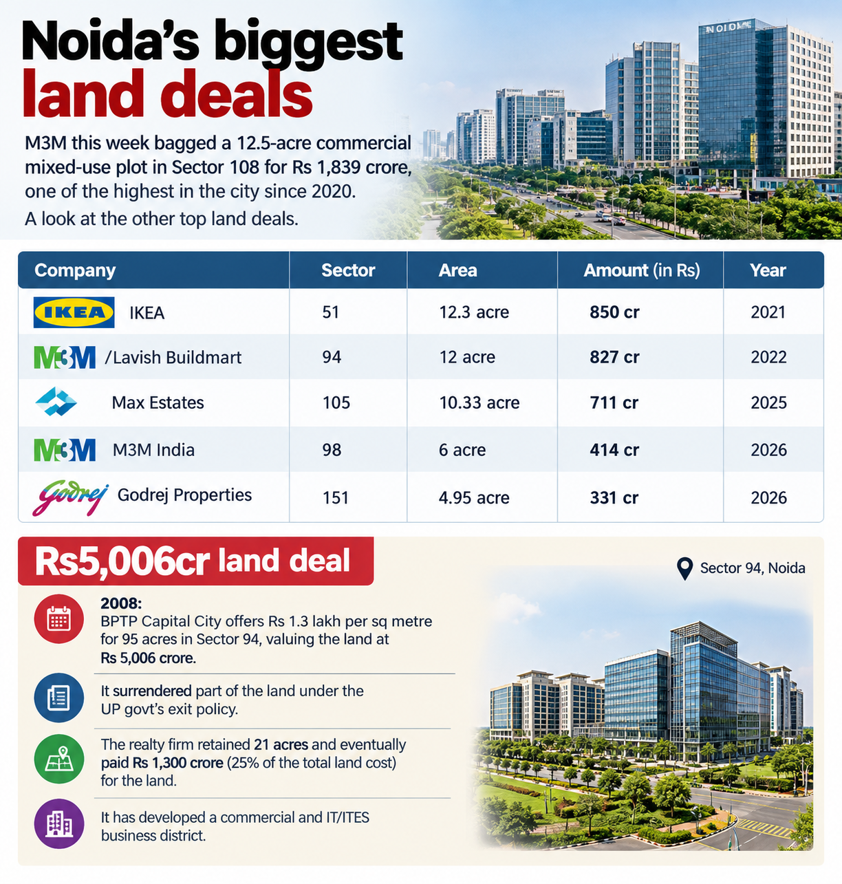 ChatGPT Image Noida Land Deals.png