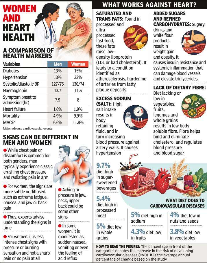 ‘Heart attacks deadlier for women’