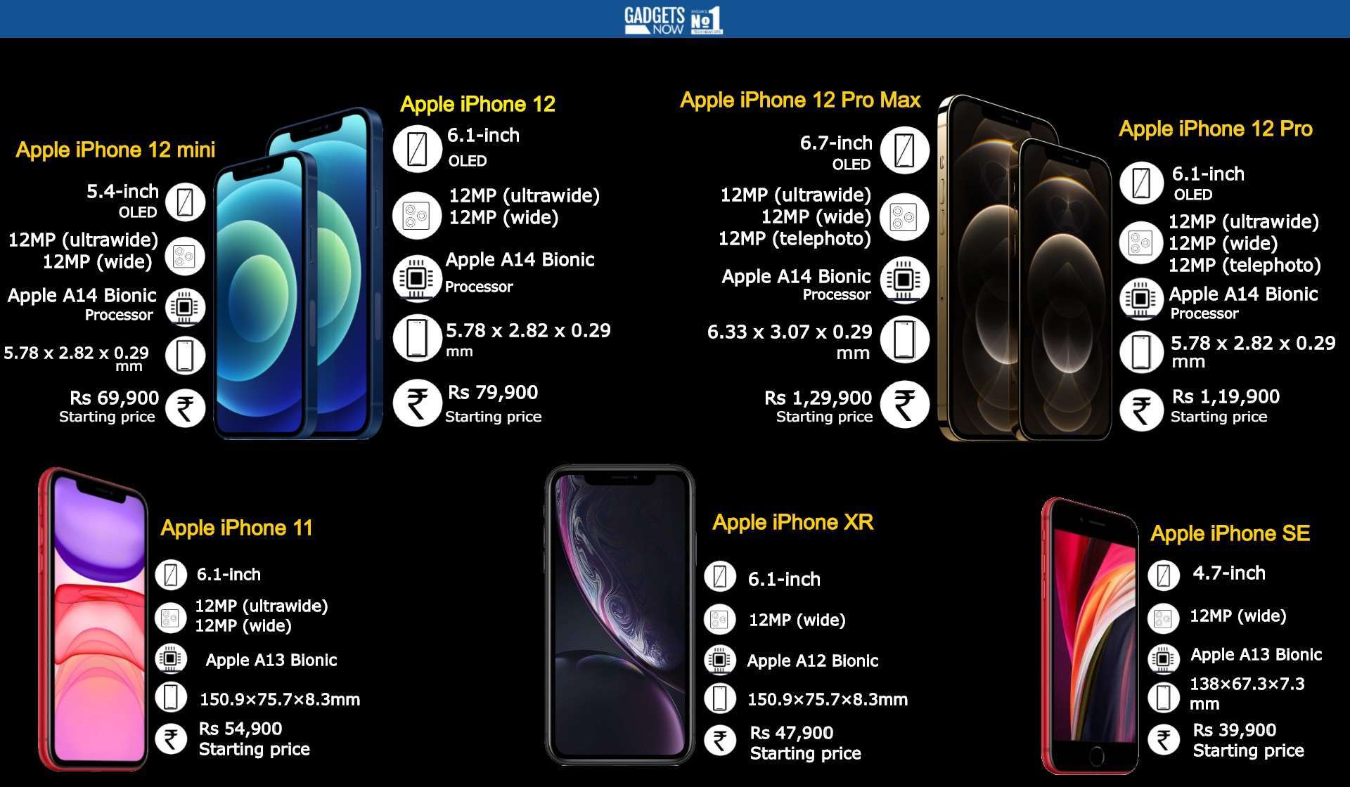 Infographic: apple: Apple’s current iPhone menu: Price, specs and more ...