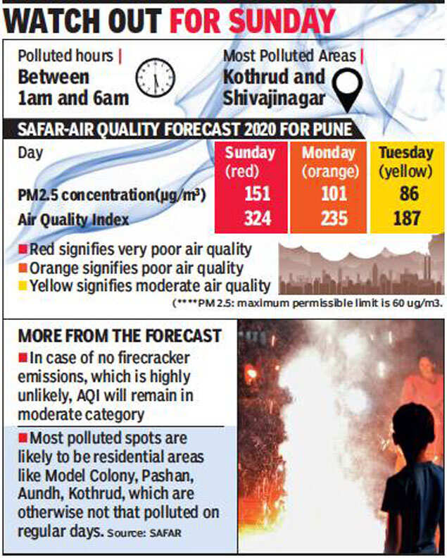 Air pollution to rise in Pune despite curbs on firecrackers | Pune News ...