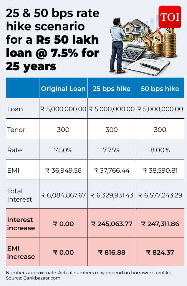 Rate hike scenario