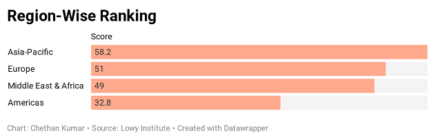 Covid-19 Rankings: India, US Misclassify; Better APAC, democracies outperform authoritarian regimes | India News