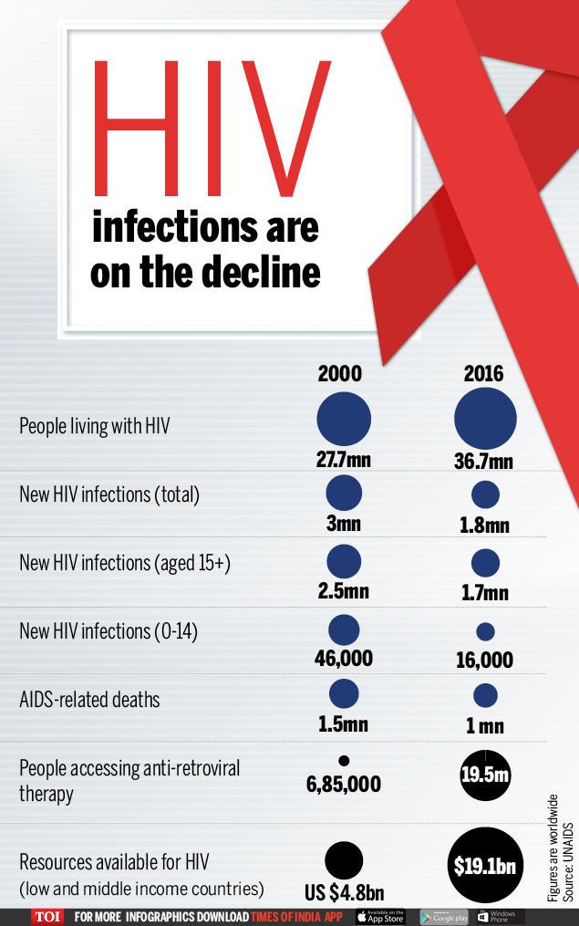 Infographic: World is winning the fight against HIV - Times of India