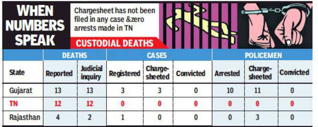 Tamil Nadu Saw Second Highest Custodial Deaths In 2018 Chennai News