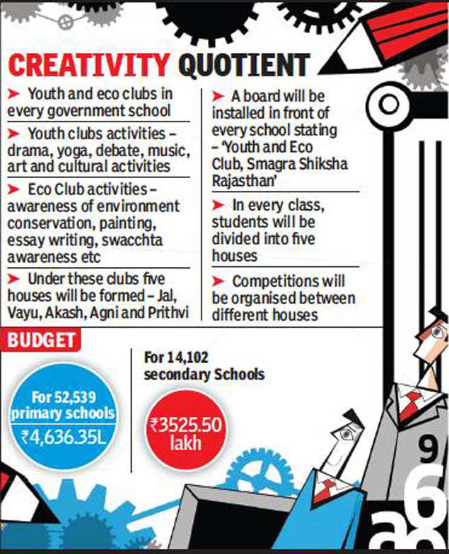 Rajasthan Government Schools To House Youth And Eco Clubs For Students Welfare Jaipur News Times Of India