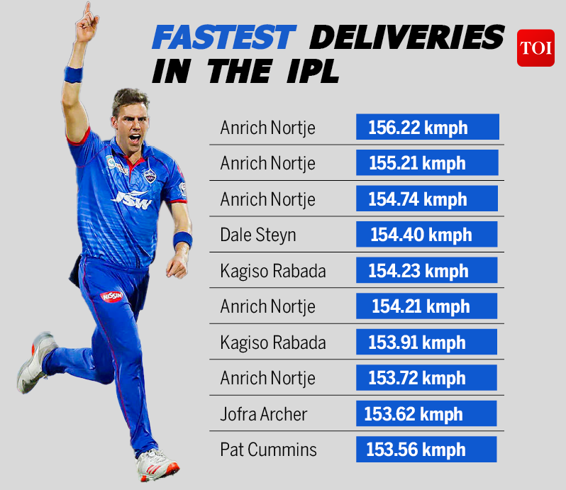 Anrich Nortje Ipl 2020 Good Line And Length Is Difficult Even For Virat Kohli Or Rohit Sharma Says Anrich Nortje Cricket News Indian à¤¸à¤® à¤š à¤°