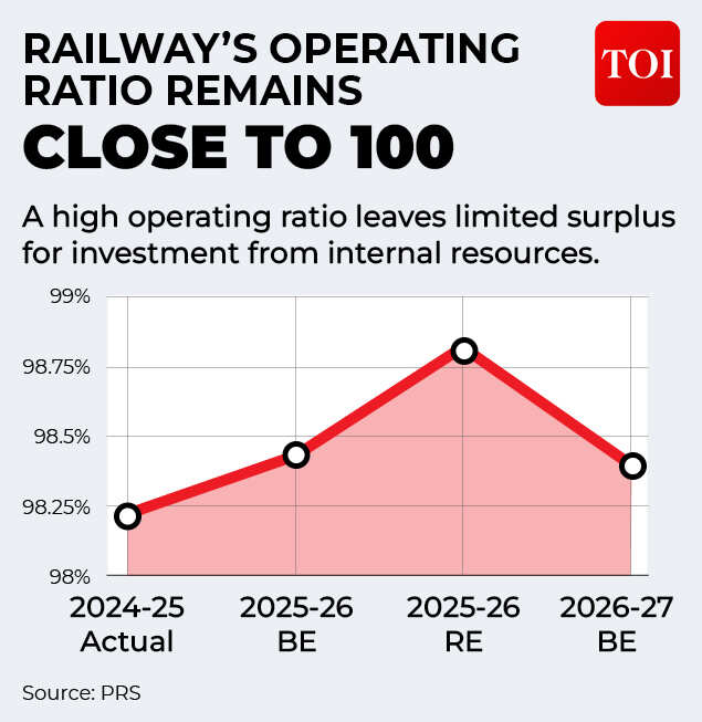 98.4% operating ratio, record capex: What’s weighing on Indian Railways