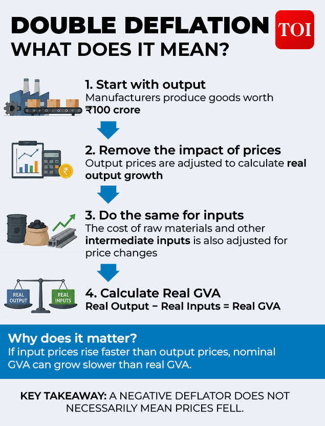 Double Deflation