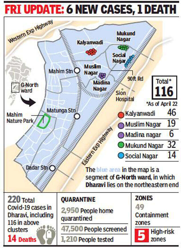 BMC maps Covid19 clusters in Dharavi, boosts screening Mumbai News