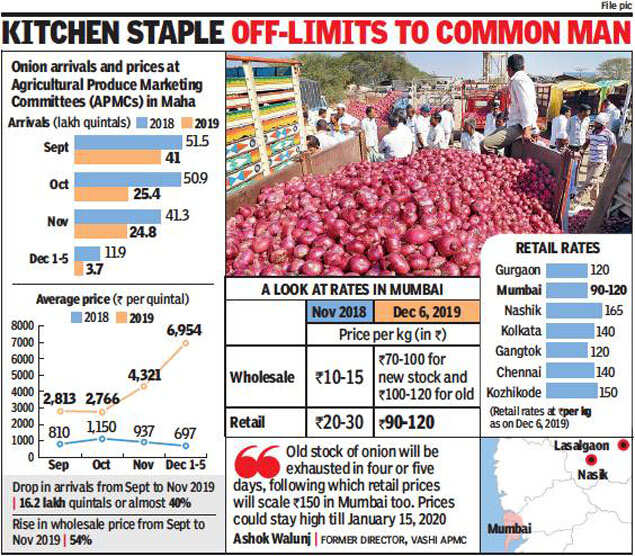 Maharashtra Onion supply to state APMCs down 69 in a year, prices see