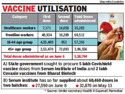 Borkar said that there are only around 27,000 doses left from the 18-44 quota.