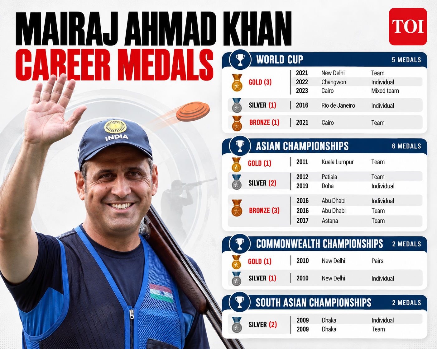 Mairaj Ahmed Khan career achievements