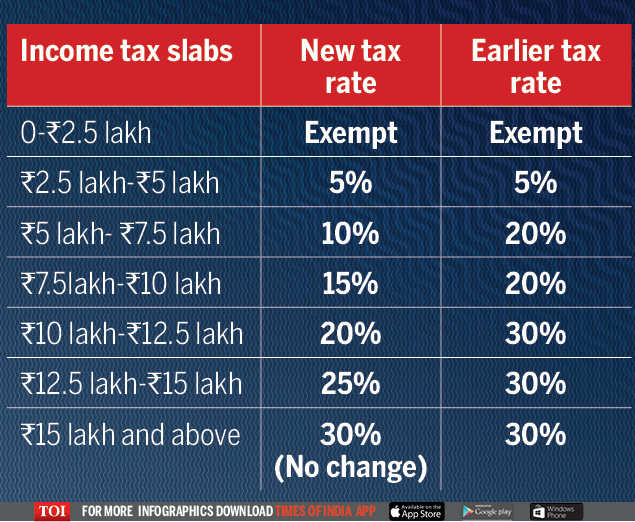 budget-2021-reduce-slabs-under-new-tax-regime-raise-section-80c