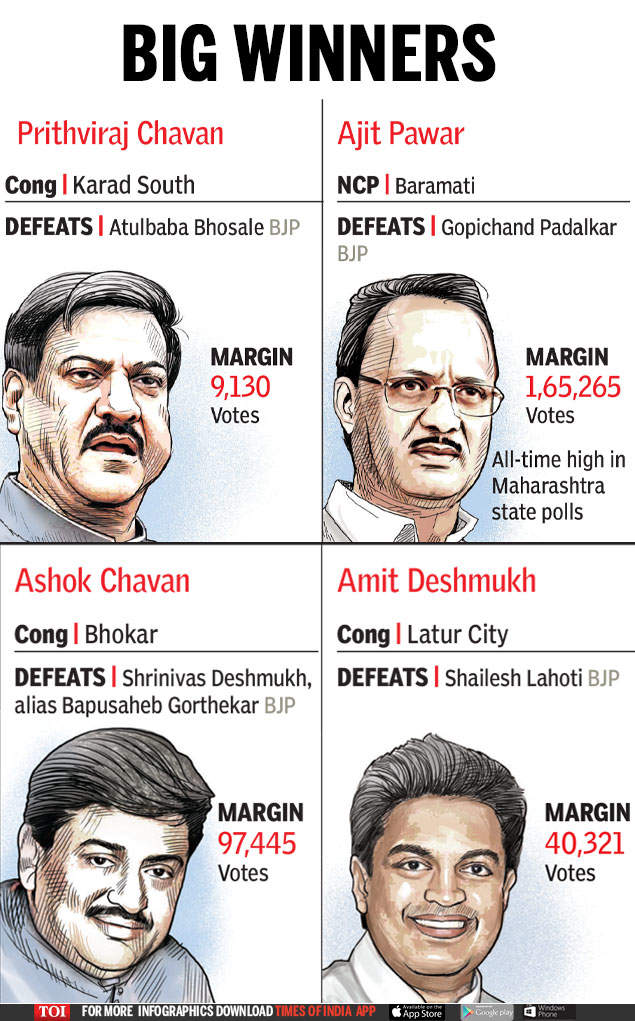 Maharashtra: Big Winners & Losers | India News - Times Of India