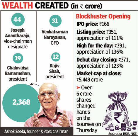 Happiest Minds Share Price Soars Ashok Soota Makes Rs 2 4k Crore India Business News Times Of India