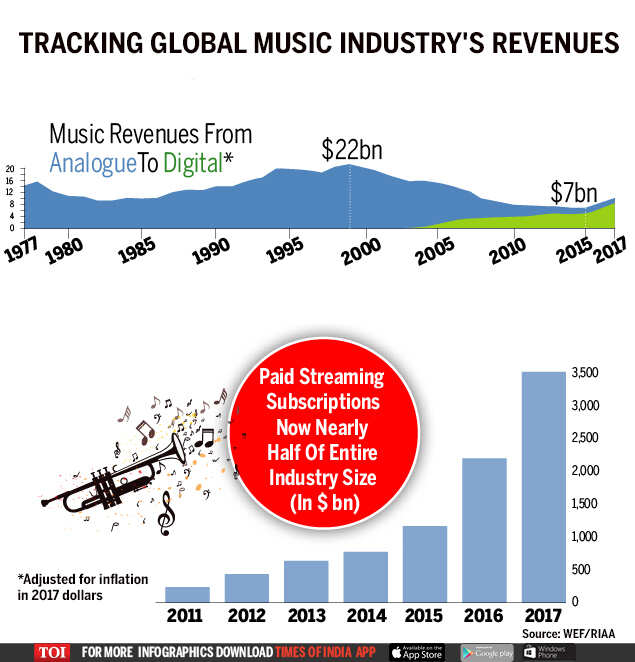 Infographic Global music industry What the figures reveal Times of India