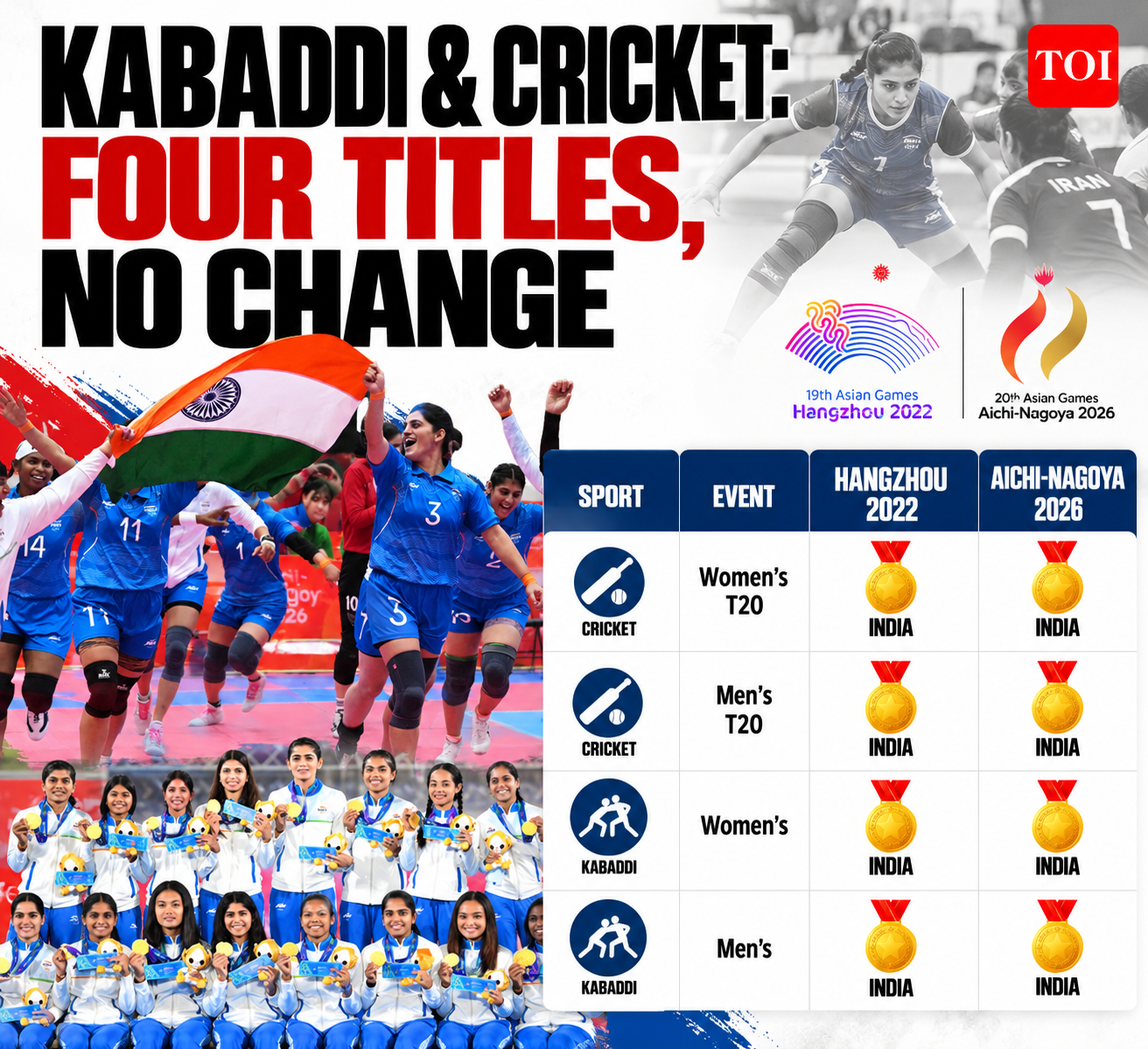 India’s Four-Title Sports Triumph