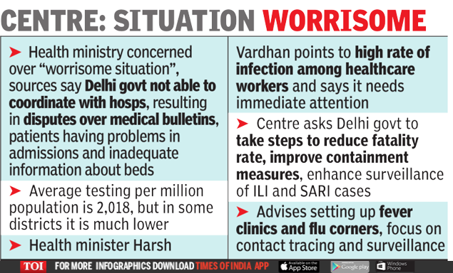 Coronavirus In Delhi: Centre Asks Delhi To Ramp Up Testing ...