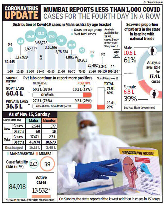 Covid19 Active cases in Mumbai below 10,000, first time since May Mumbai News Times of India