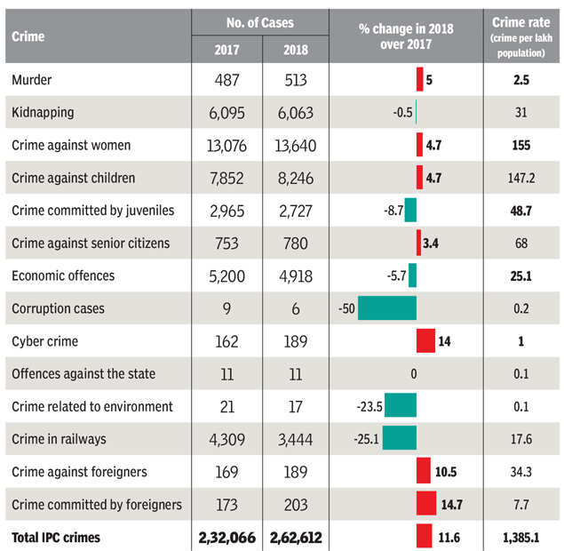 india new delhi crime rate