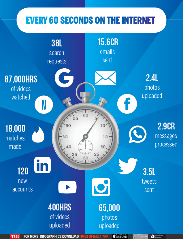 Infographic: What Happens In An Internet Minute - Times Of India