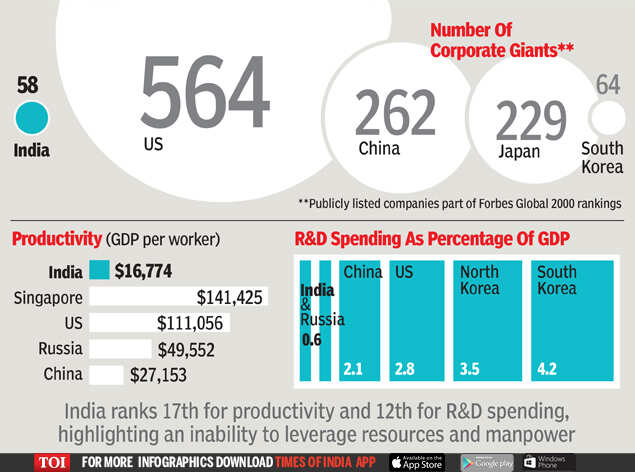 Indian Economy Might Topple US By 2050 But Workforce Quality Remains 