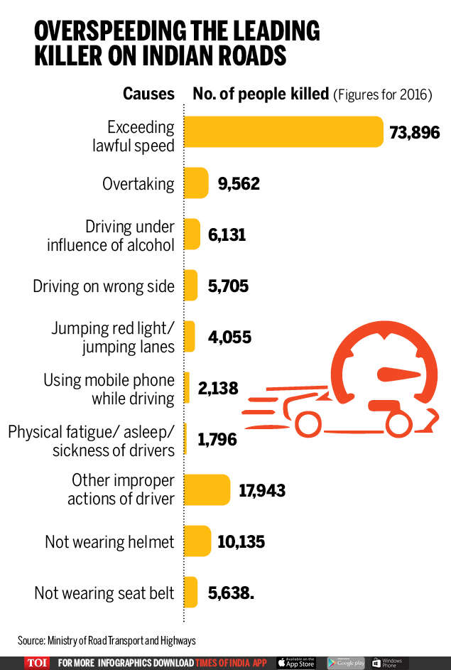 India way behind 2020 target, road accidents still kill ...