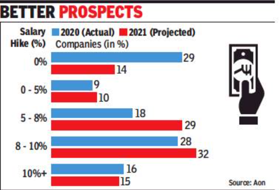 salary-hike-87-cos-plan-to-hike-salaries-in-21-survey-india