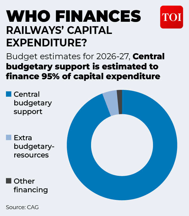 95% government backing, record capex