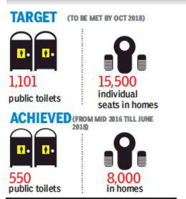 Public toilets Lucknow doesn’t have enough toilets Lucknow News Times of India