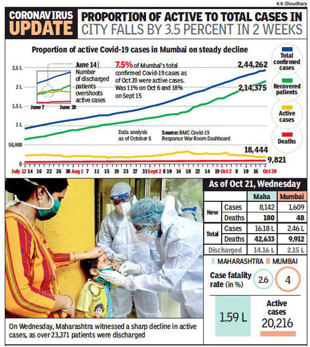 Covid19 Big dip in Maharashtra’s active load, Mumbai has 1,609 cases